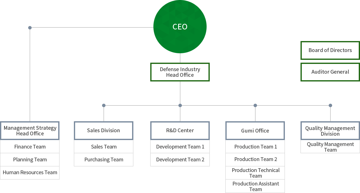 대표이사, 감사, 고문, 경영지원실-기획관리팀, 재경팀, HR팀, 영업본부-영업1팀, 영업2팀, 구매팀, 기술연구소-개발1팀, 개발2팀, 개발3팀, 개발 지원팀, 구미사업장-생산팀, 생산기술팀, 생산지원팀, 품질경영본부-품질경영팀