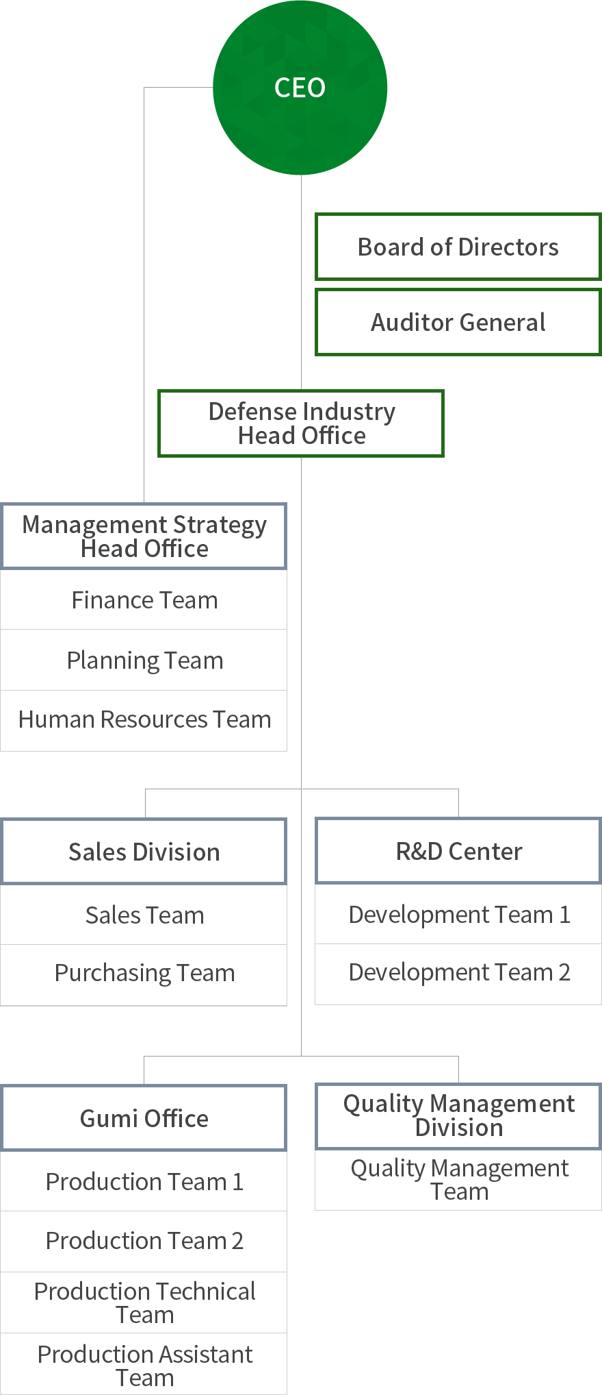 대표이사, 감사, 고문, 경영지원실-기획관리팀, 재경팀, HR팀, 영업본부-영업1팀, 영업2팀, 구매팀, 기술연구소-개발1팀, 개발2팀, 개발3팀, 개발 지원팀, 구미사업장-생산팀, 생산기술팀, 생산지원팀, 품질경영본부-품질경영팀